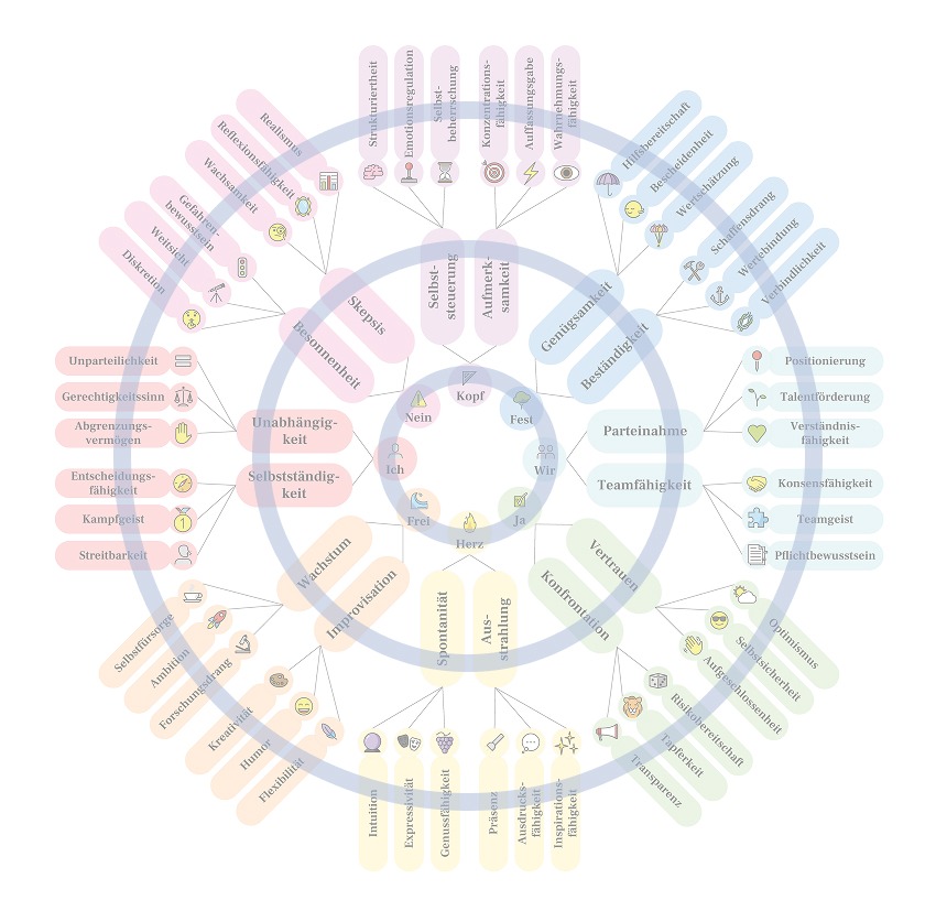 clyoscope_eisblume_facetten Das CLYOScope mit seinen drei Ebenen Persönlichkeitsentwicklung durch Potenzialanalyse