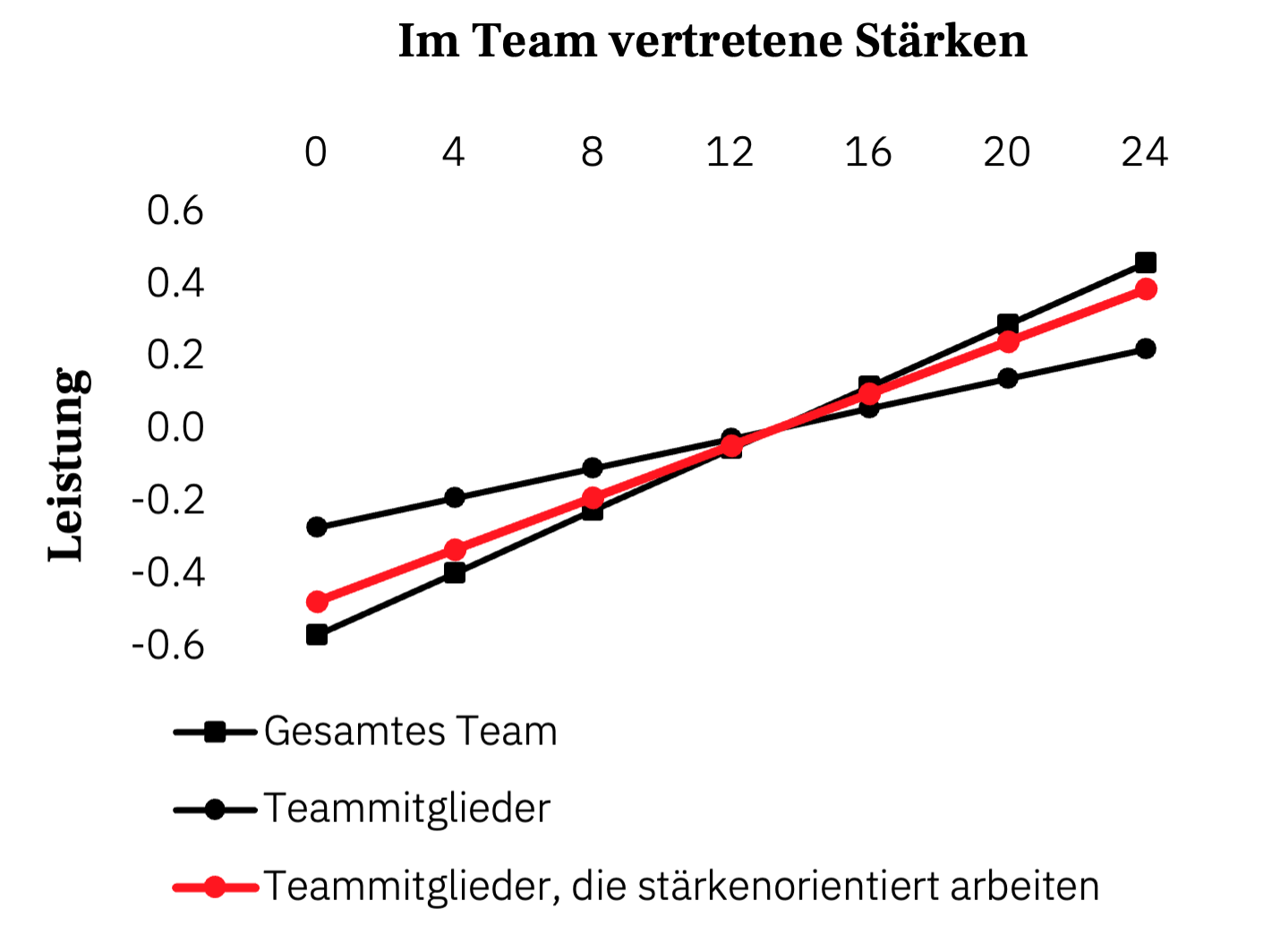 Bild eines Liniendiagramms, das die im Team vertretenen Stärken mit der Leistungsfähigkeit vergleicht. Es verdeutlicht die Steigerung der Leistung bei stärkenorientiertem Arbeiten.