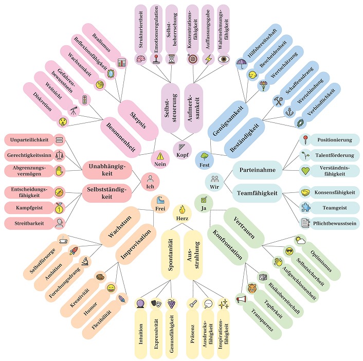 Das Diagramm der CLYOScope-Eisblume zeigt von innen nach außen sich verzweigende Bereiche, Themen und Eigenschaften.