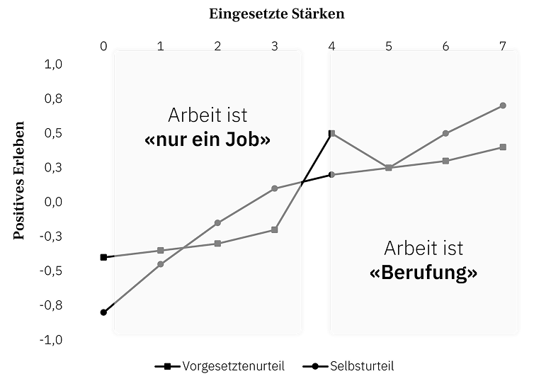 Bild eines Liniendiagramms zum Thema der auf der Arbeit eingesetzten Stärken im Vergleich zum positiven Erlebnis. Er vergleicht die Linien vom Vorgesetztenurteil mit den Umfragen des Selbsturteils. Es werden zwei Bereiche identifiziert, wo Arbeit "nur als Job" oder "als Berufung" empfunden wird.